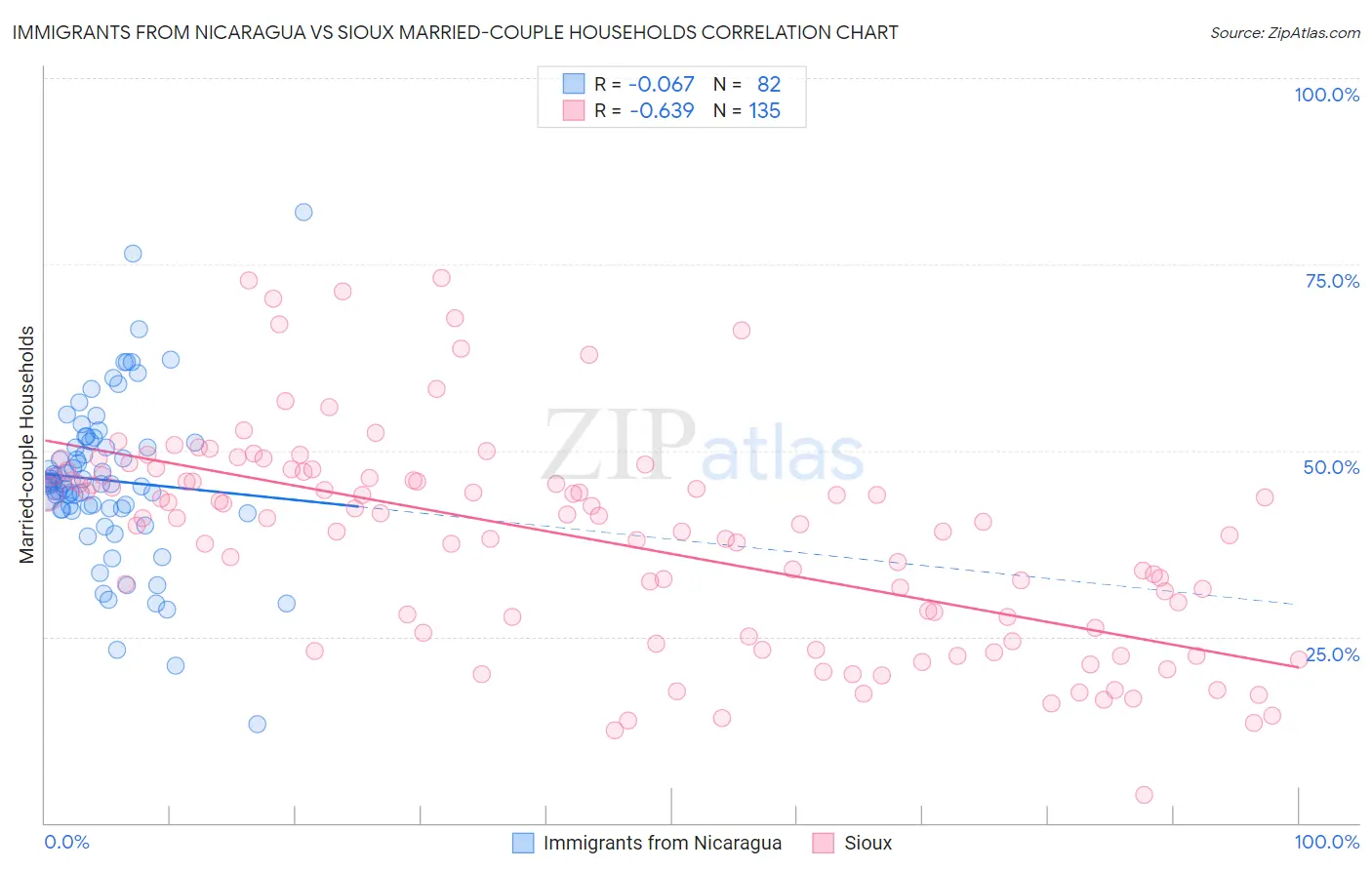 Immigrants from Nicaragua vs Sioux Married-couple Households