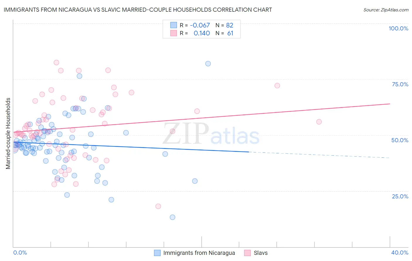 Immigrants from Nicaragua vs Slavic Married-couple Households
