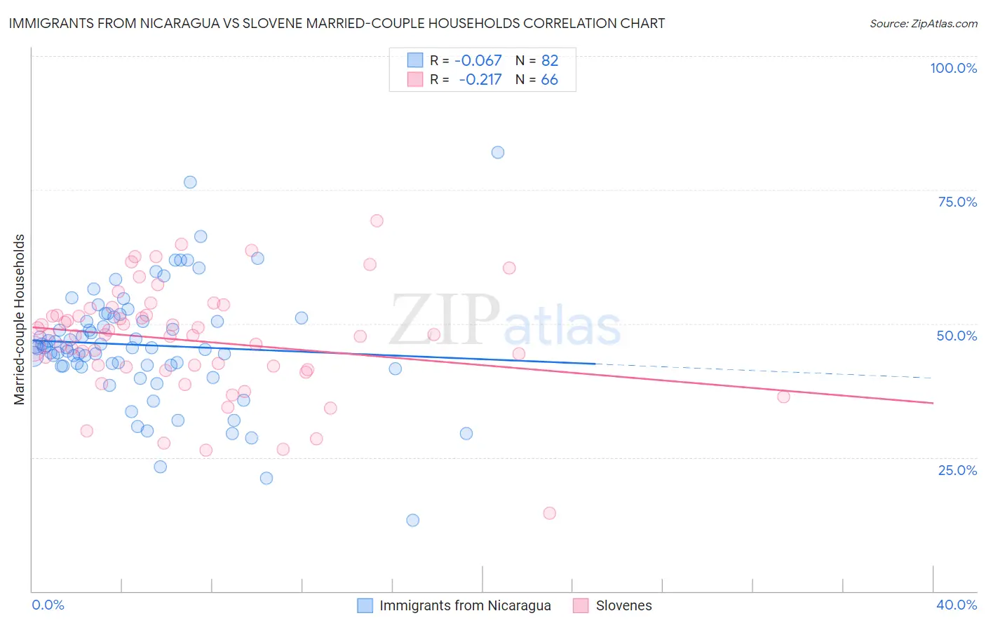 Immigrants from Nicaragua vs Slovene Married-couple Households
