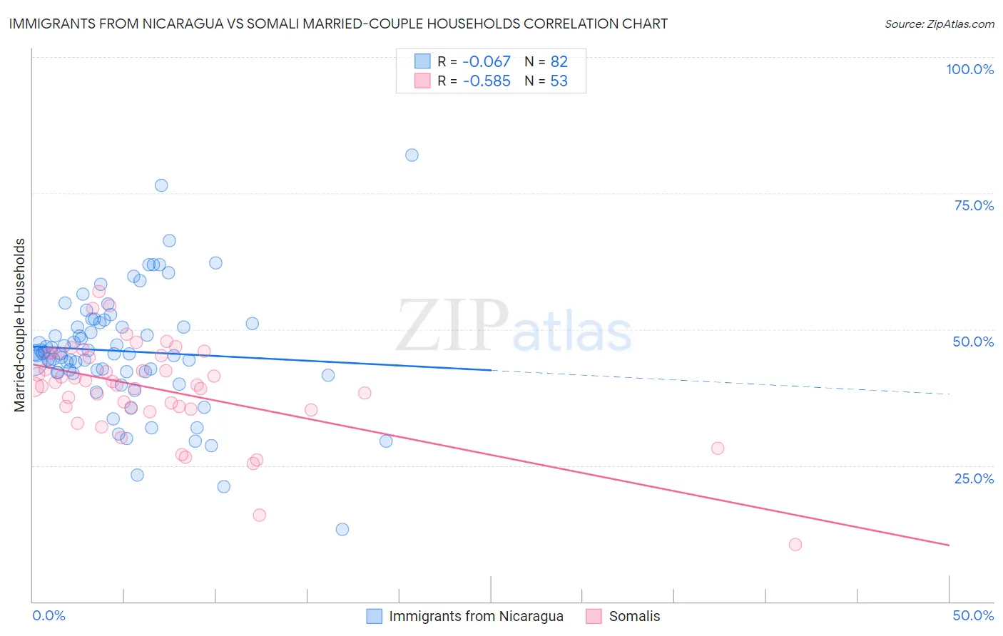 Immigrants from Nicaragua vs Somali Married-couple Households