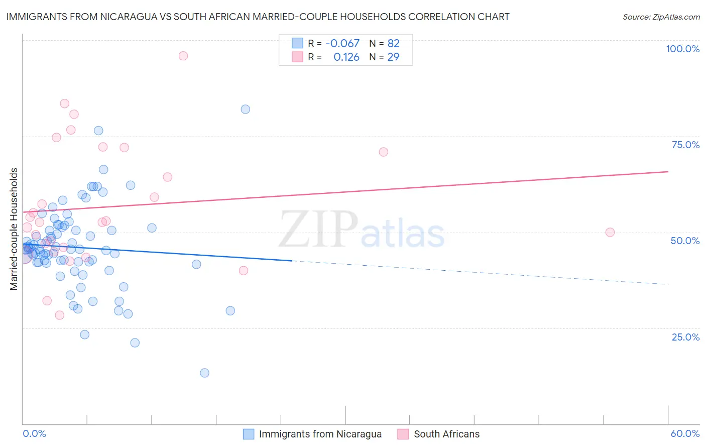 Immigrants from Nicaragua vs South African Married-couple Households