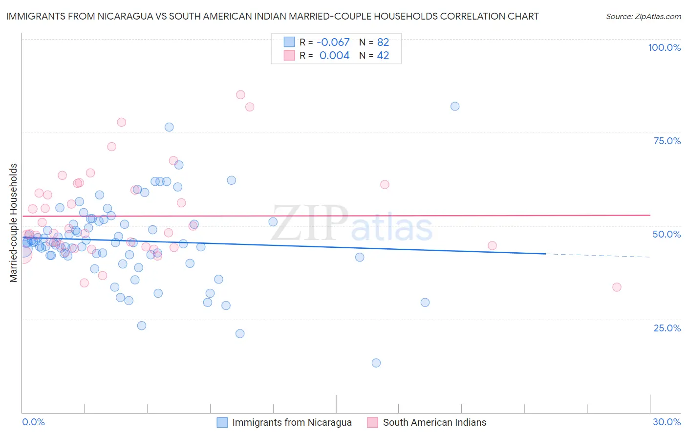 Immigrants from Nicaragua vs South American Indian Married-couple Households