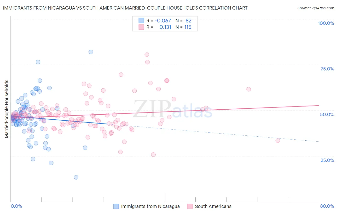 Immigrants from Nicaragua vs South American Married-couple Households