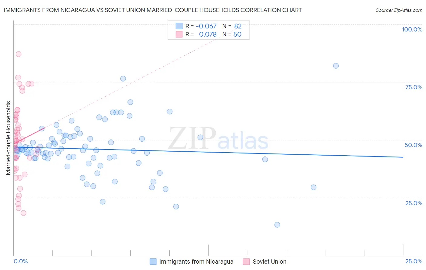 Immigrants from Nicaragua vs Soviet Union Married-couple Households