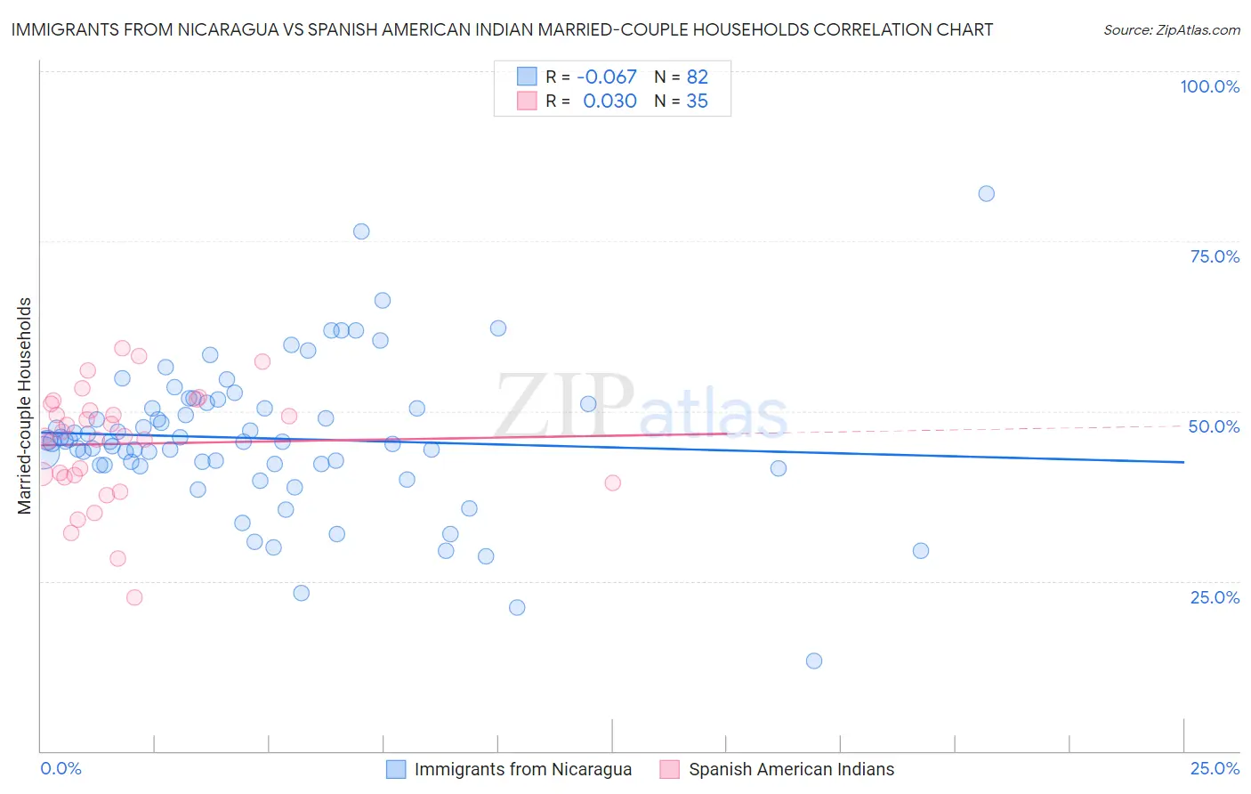 Immigrants from Nicaragua vs Spanish American Indian Married-couple Households