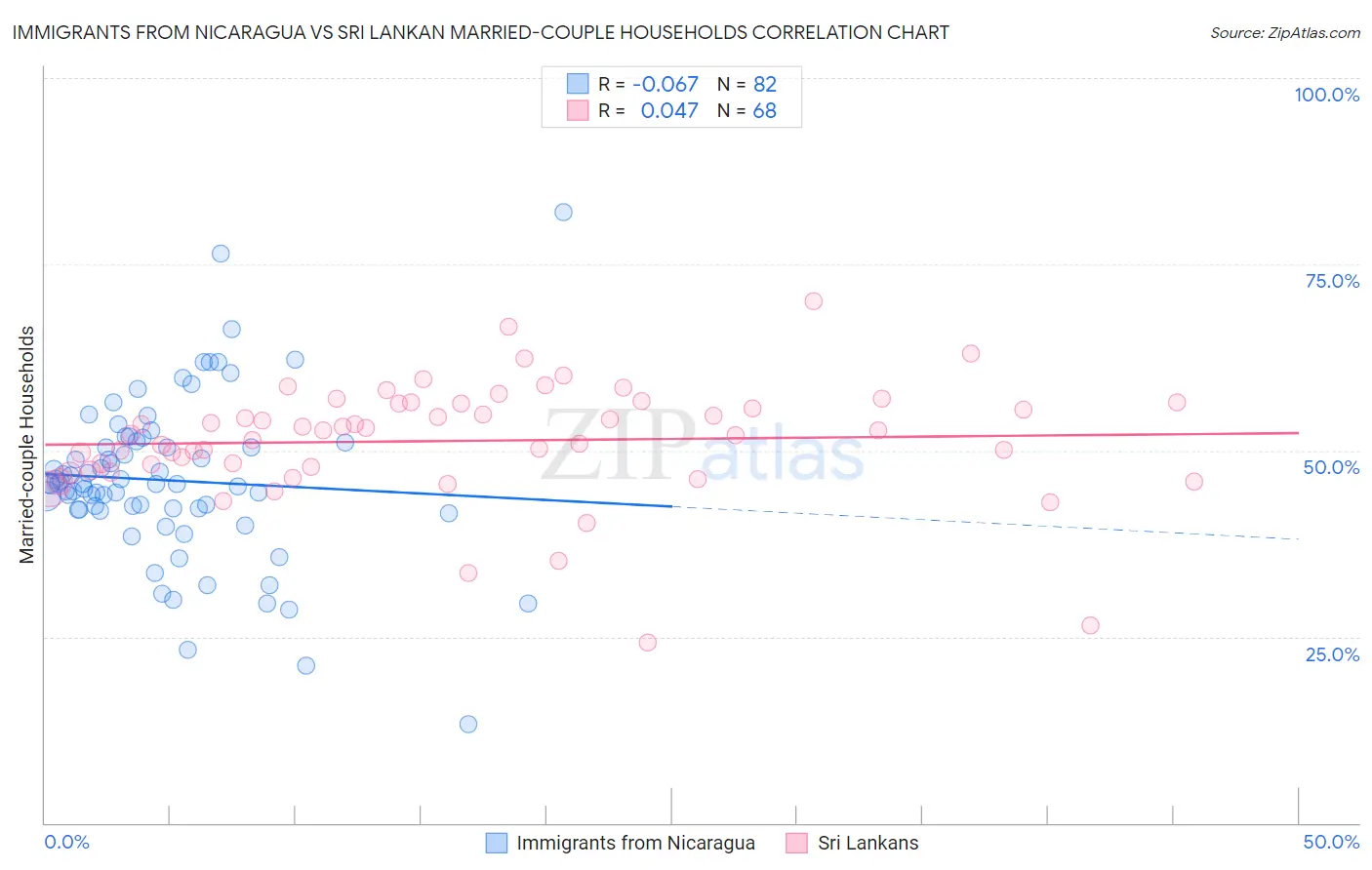 Immigrants from Nicaragua vs Sri Lankan Married-couple Households