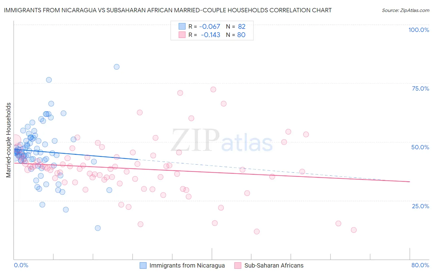 Immigrants from Nicaragua vs Subsaharan African Married-couple Households