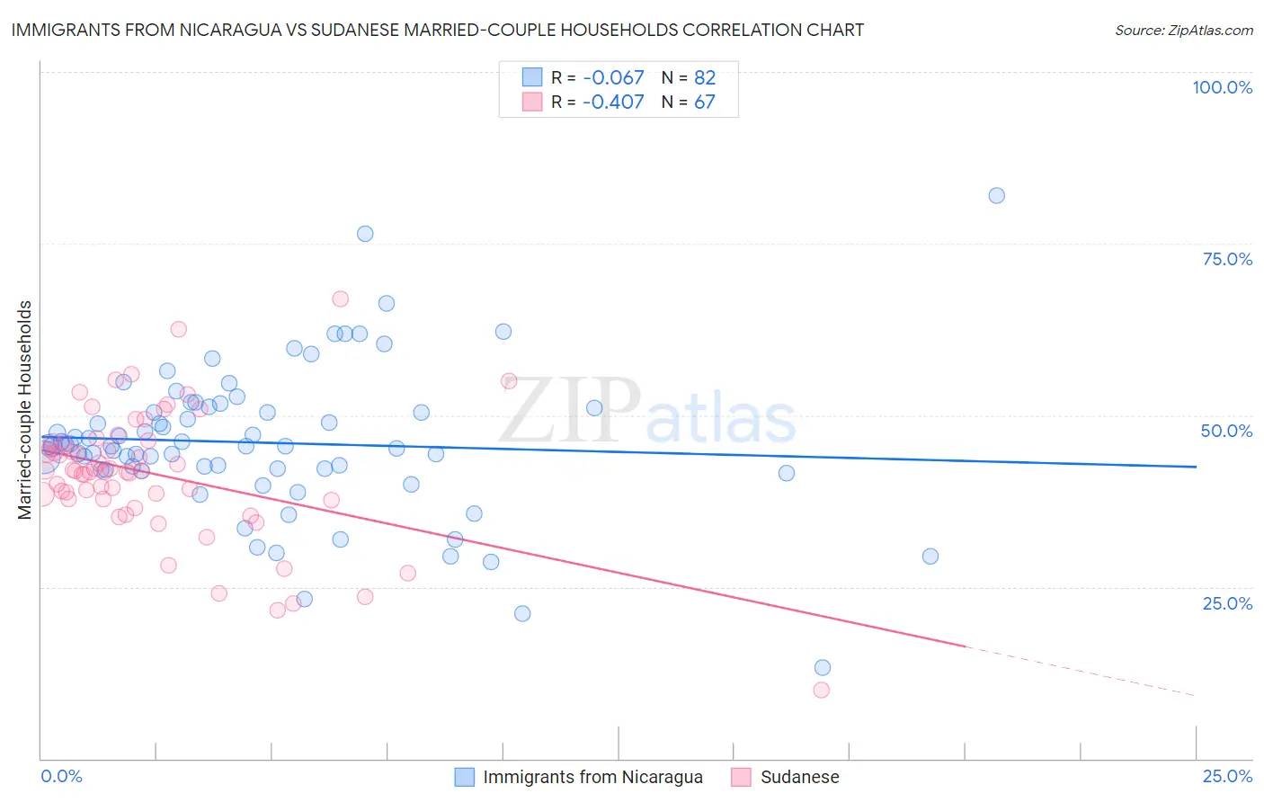 Immigrants from Nicaragua vs Sudanese Married-couple Households