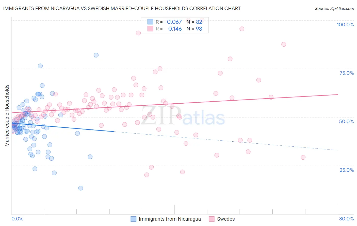 Immigrants from Nicaragua vs Swedish Married-couple Households