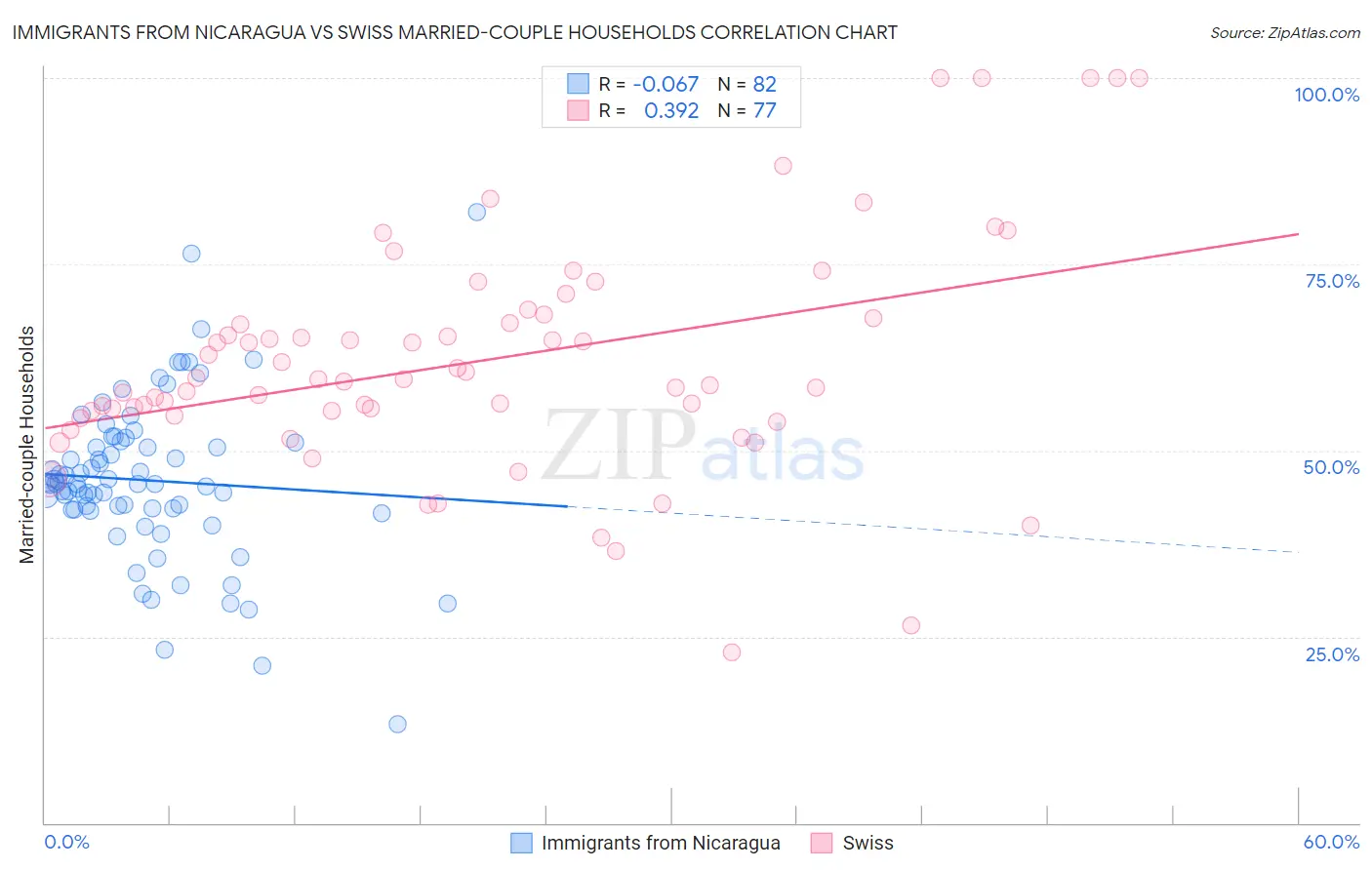 Immigrants from Nicaragua vs Swiss Married-couple Households