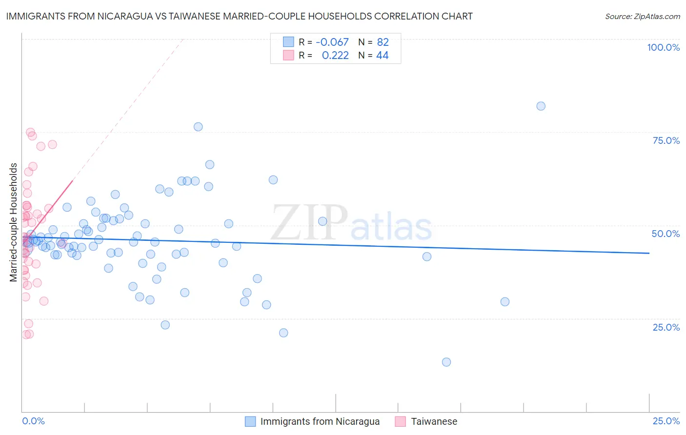 Immigrants from Nicaragua vs Taiwanese Married-couple Households