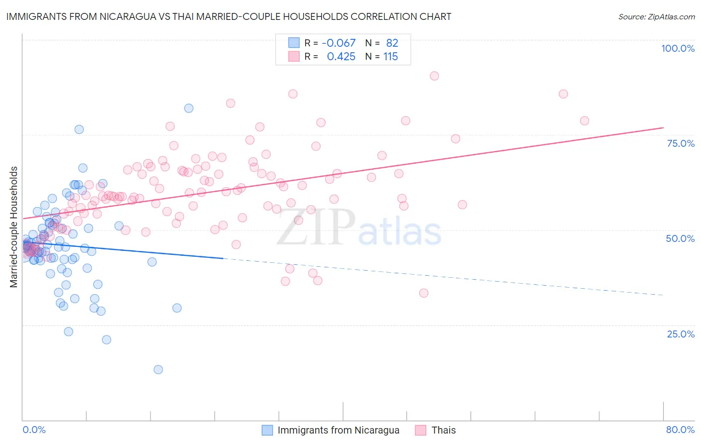 Immigrants from Nicaragua vs Thai Married-couple Households