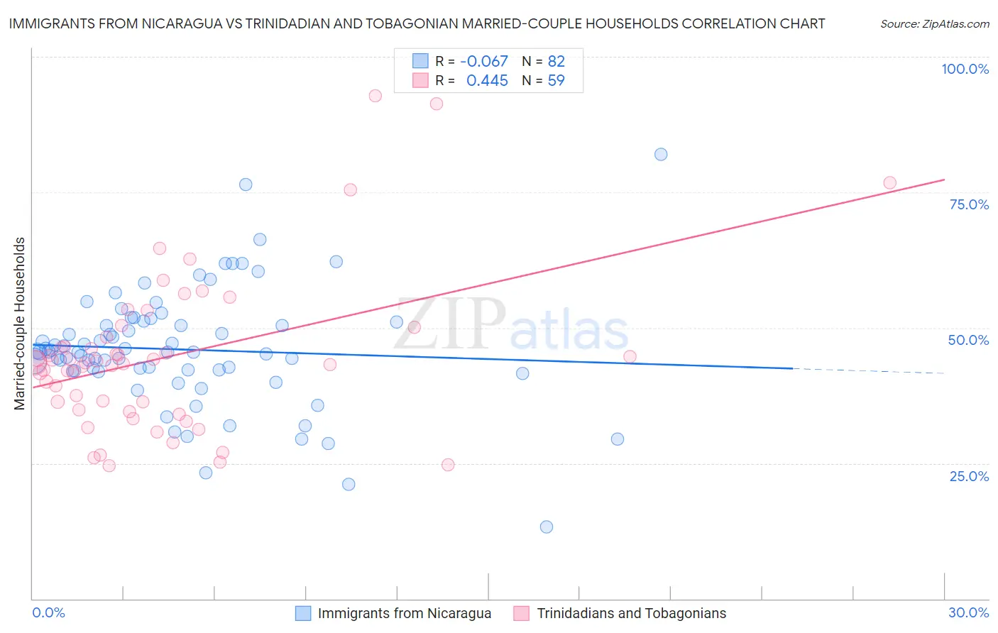 Immigrants from Nicaragua vs Trinidadian and Tobagonian Married-couple Households