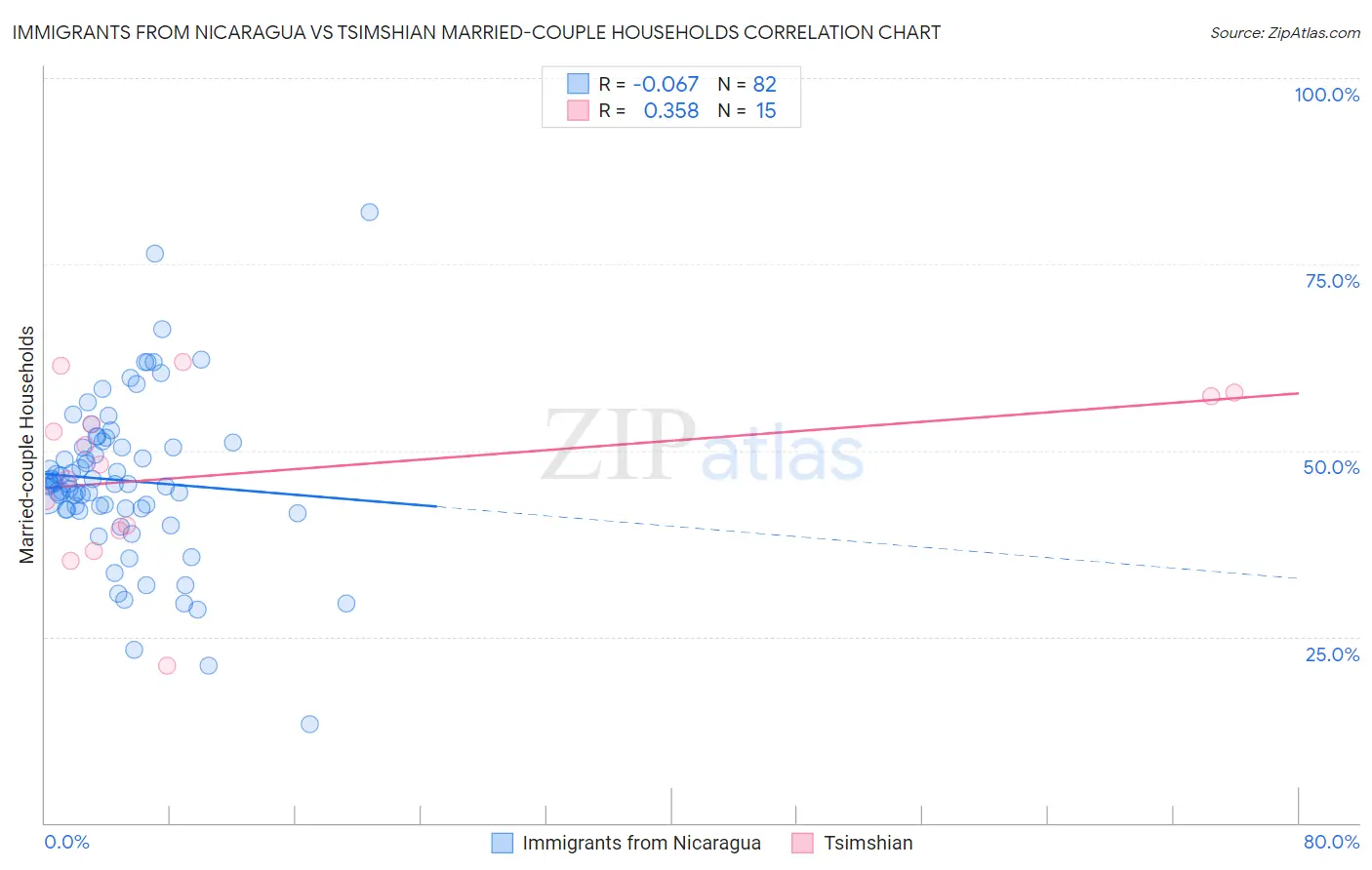 Immigrants from Nicaragua vs Tsimshian Married-couple Households