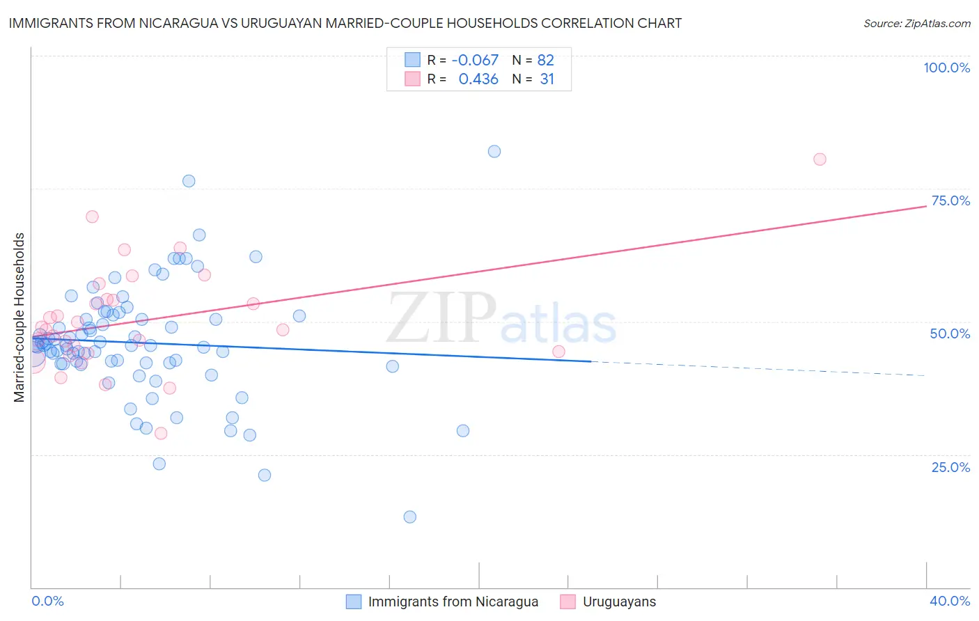 Immigrants from Nicaragua vs Uruguayan Married-couple Households