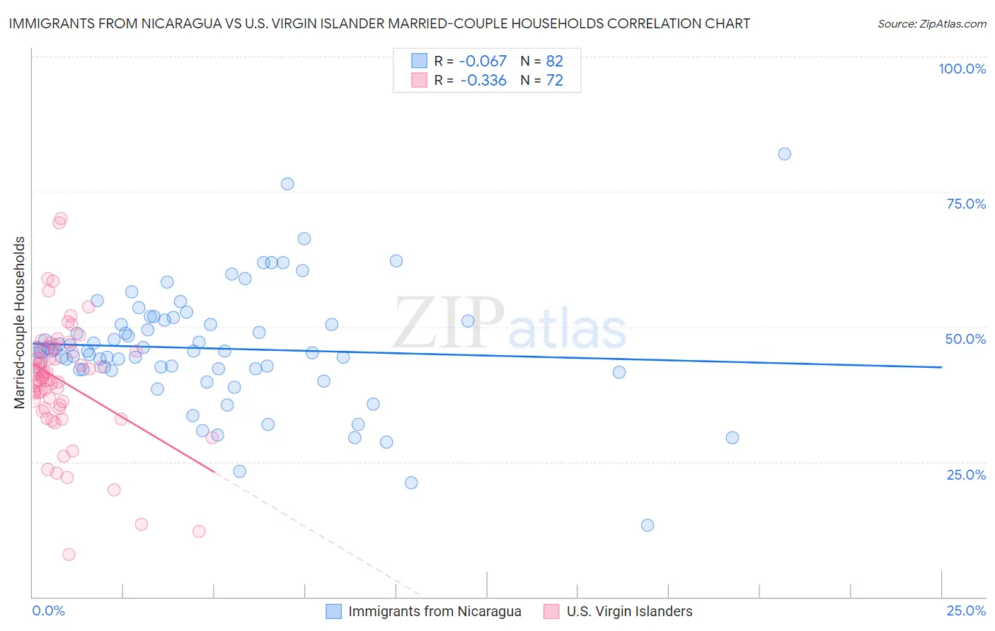 Immigrants from Nicaragua vs U.S. Virgin Islander Married-couple Households