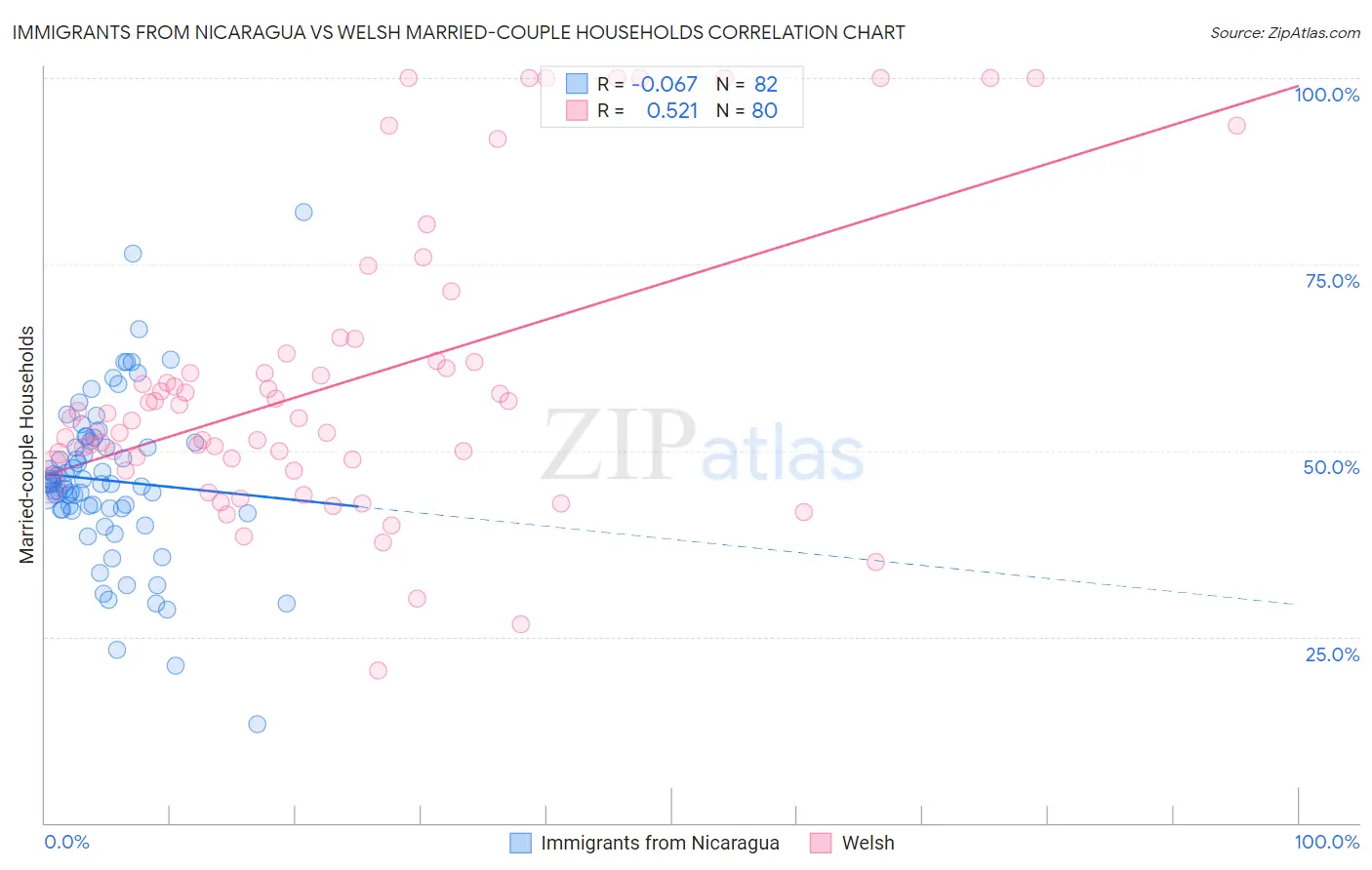 Immigrants from Nicaragua vs Welsh Married-couple Households