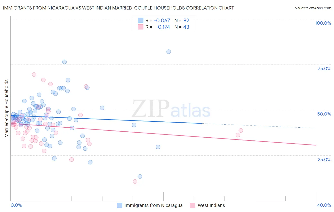 Immigrants from Nicaragua vs West Indian Married-couple Households