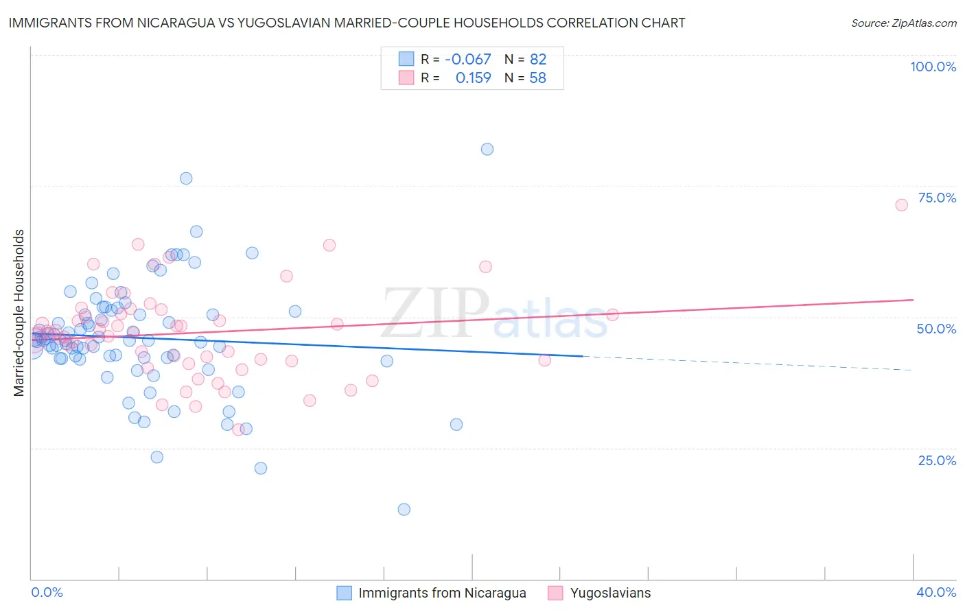 Immigrants from Nicaragua vs Yugoslavian Married-couple Households