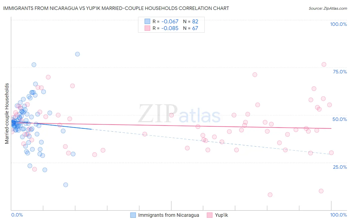 Immigrants from Nicaragua vs Yup'ik Married-couple Households