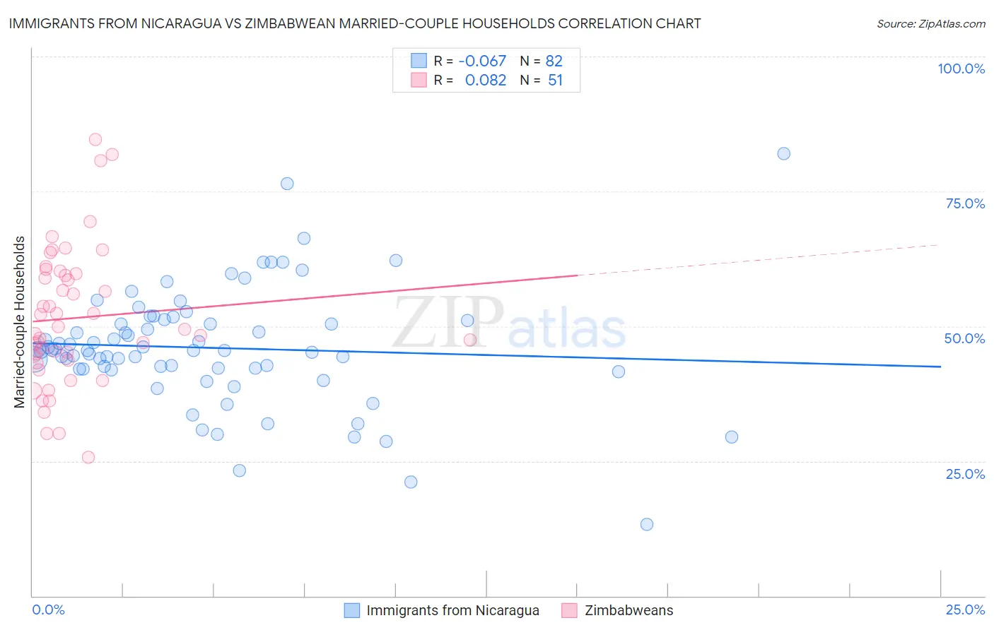 Immigrants from Nicaragua vs Zimbabwean Married-couple Households