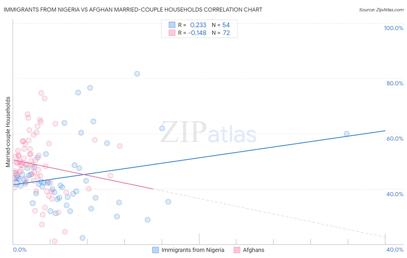 Immigrants from Nigeria vs Afghan Married-couple Households