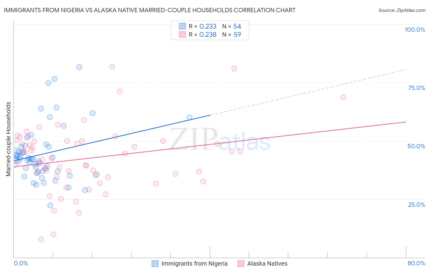 Immigrants from Nigeria vs Alaska Native Married-couple Households