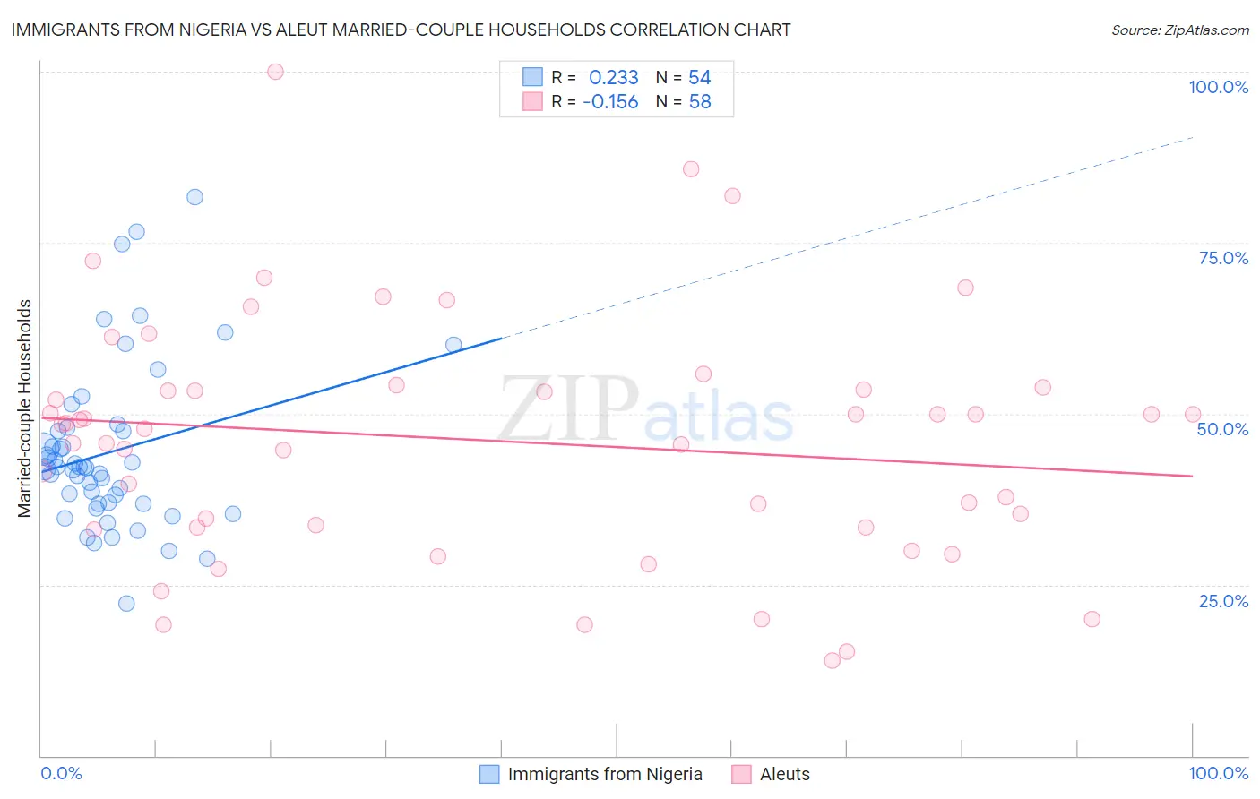 Immigrants from Nigeria vs Aleut Married-couple Households