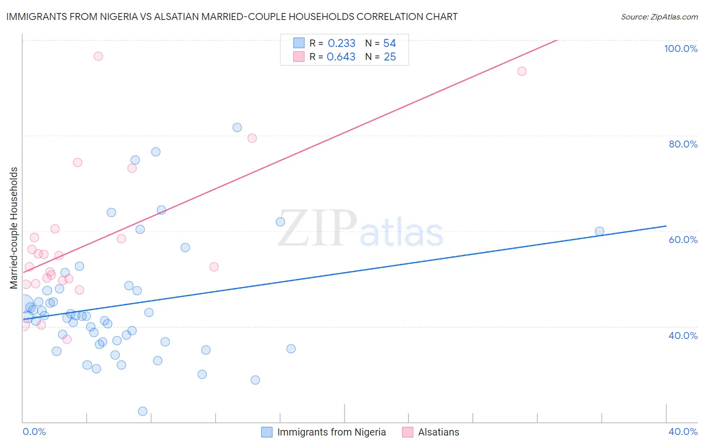 Immigrants from Nigeria vs Alsatian Married-couple Households