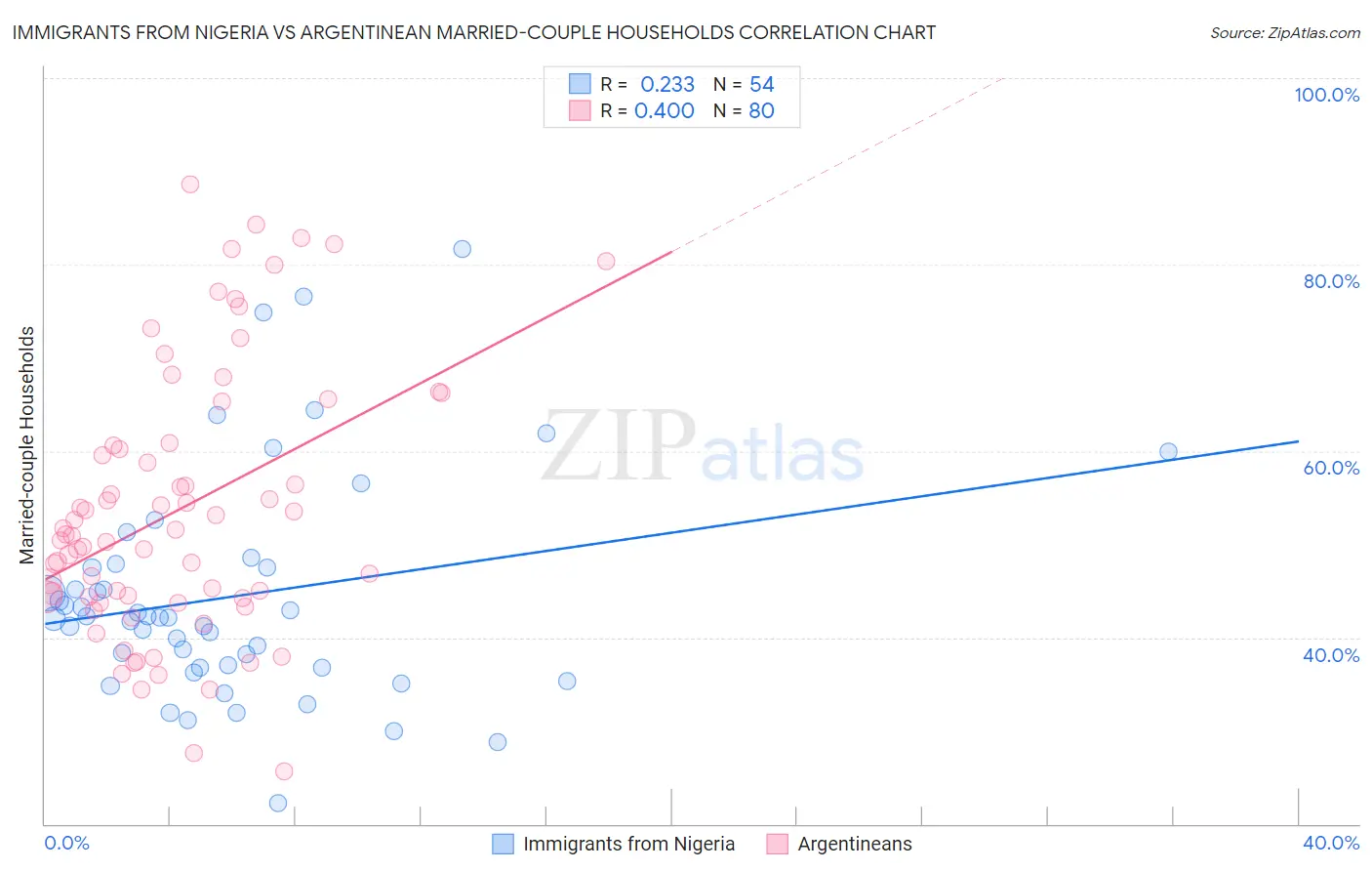 Immigrants from Nigeria vs Argentinean Married-couple Households
