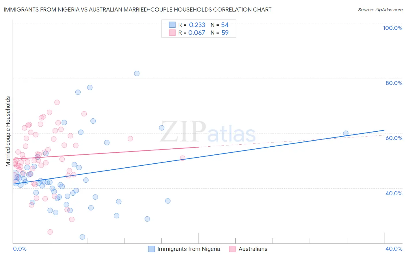 Immigrants from Nigeria vs Australian Married-couple Households