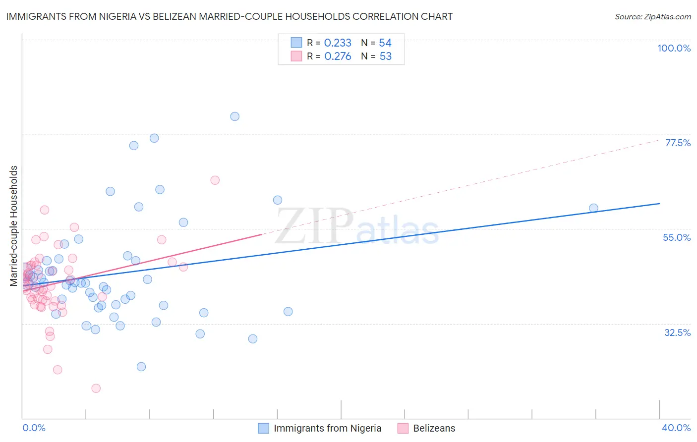 Immigrants from Nigeria vs Belizean Married-couple Households