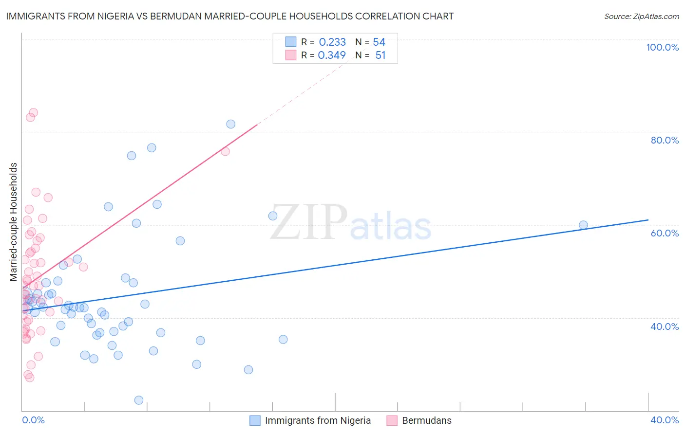 Immigrants from Nigeria vs Bermudan Married-couple Households