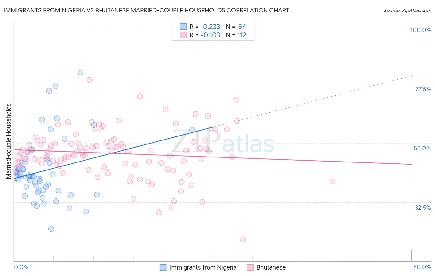Immigrants from Nigeria vs Bhutanese Married-couple Households