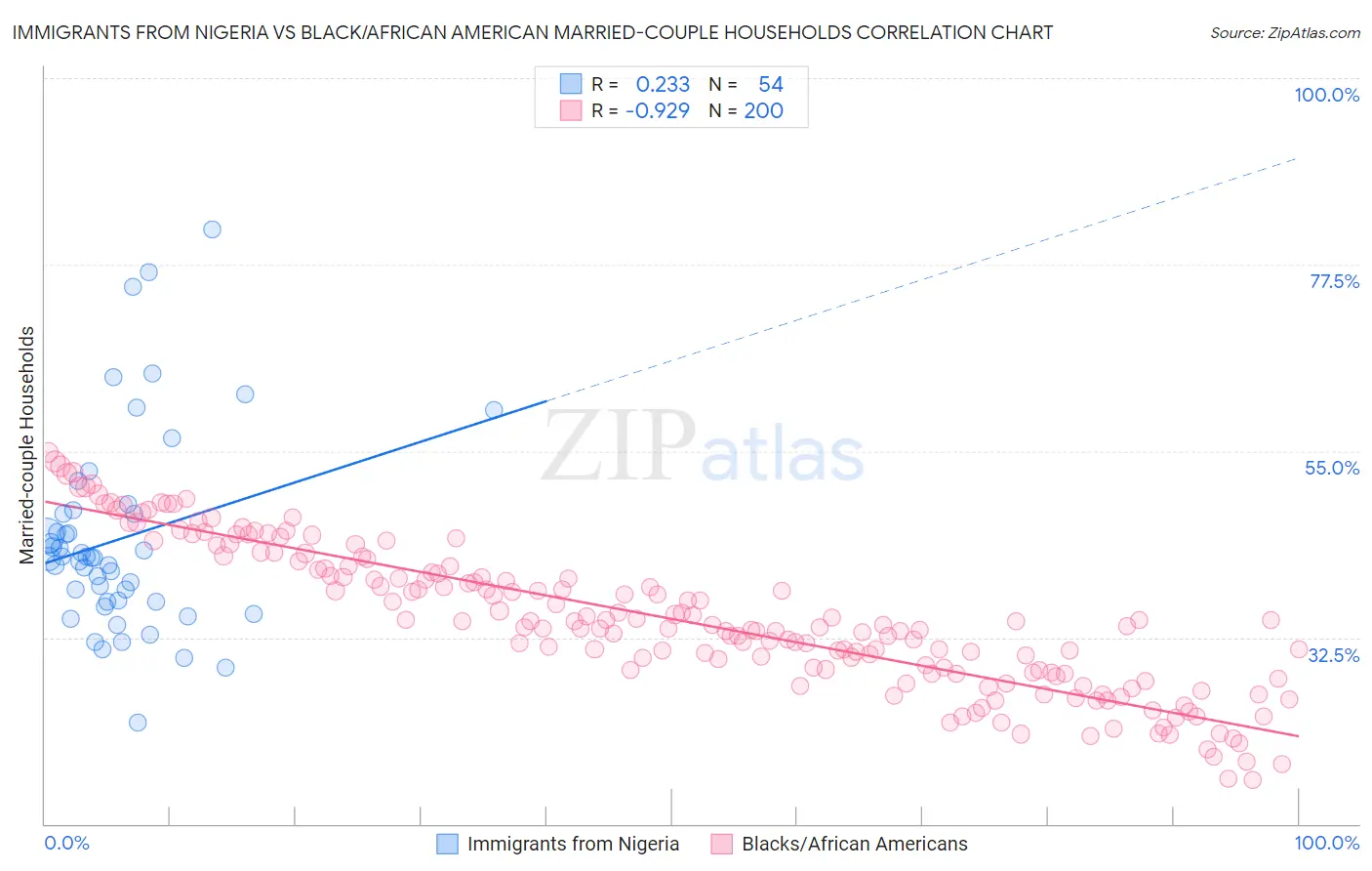 Immigrants from Nigeria vs Black/African American Married-couple Households