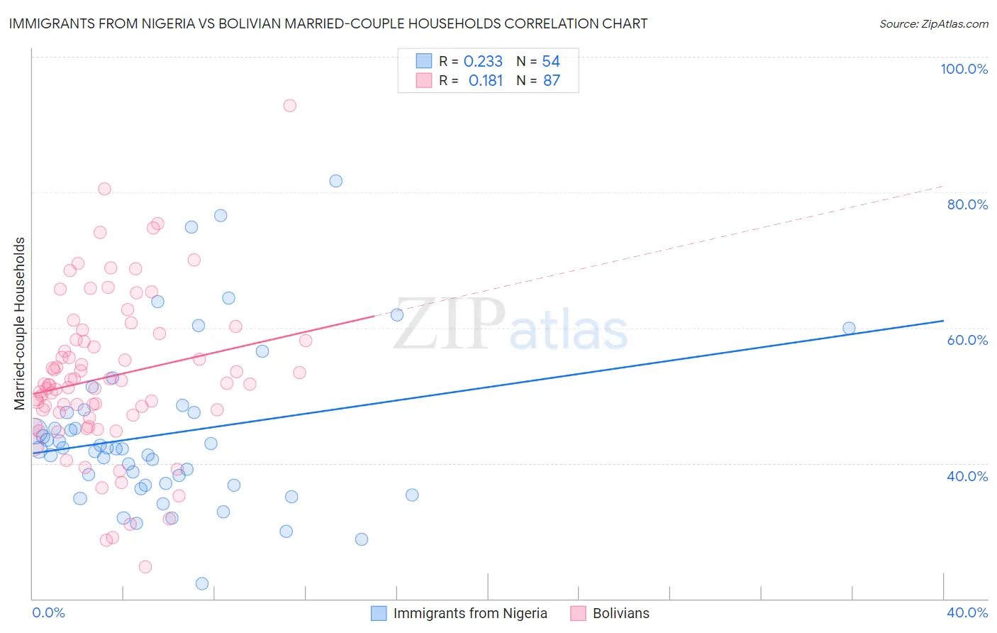 Immigrants from Nigeria vs Bolivian Married-couple Households