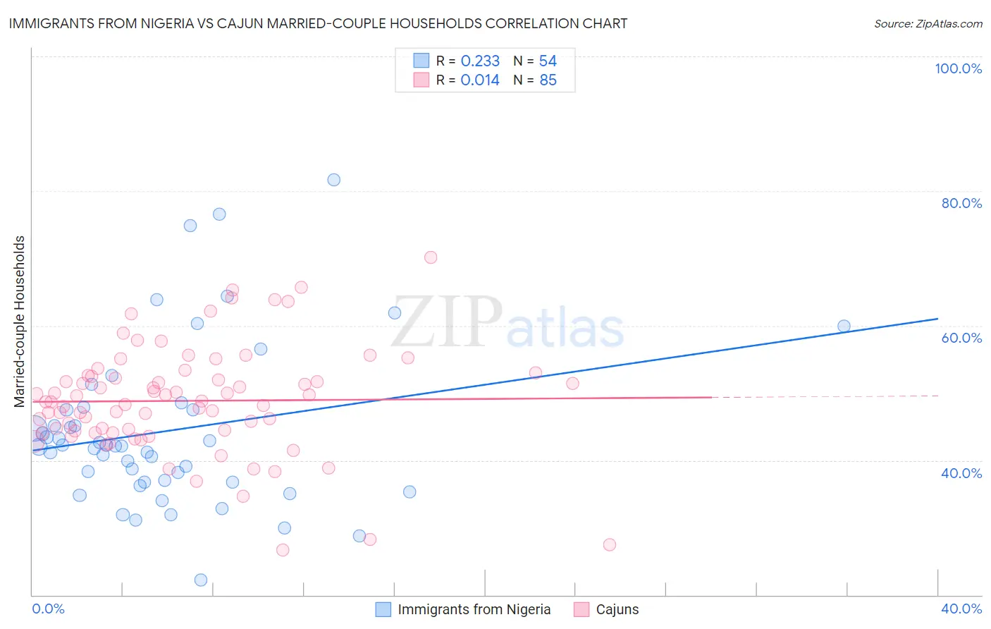 Immigrants from Nigeria vs Cajun Married-couple Households