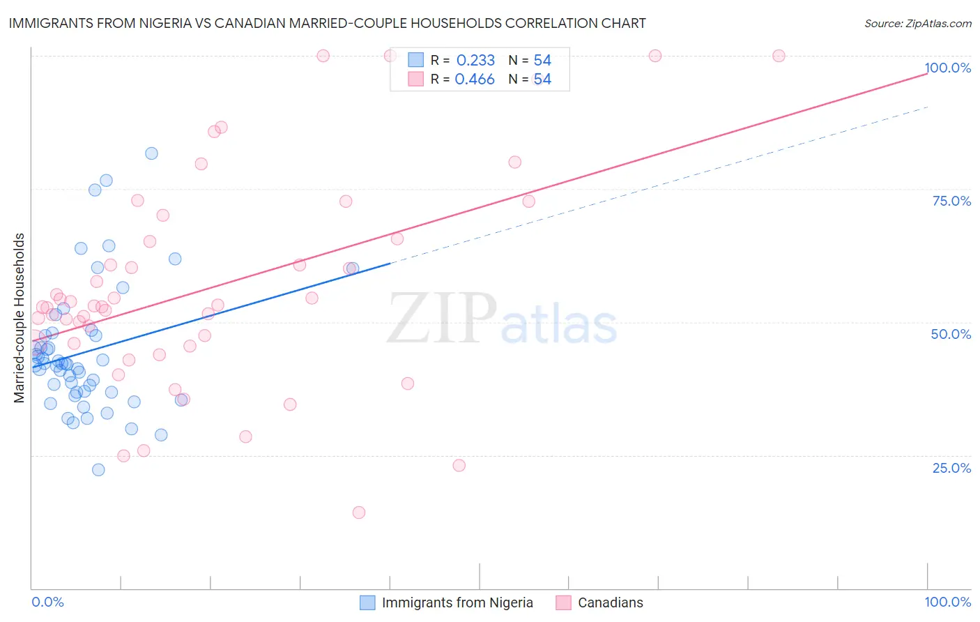 Immigrants from Nigeria vs Canadian Married-couple Households