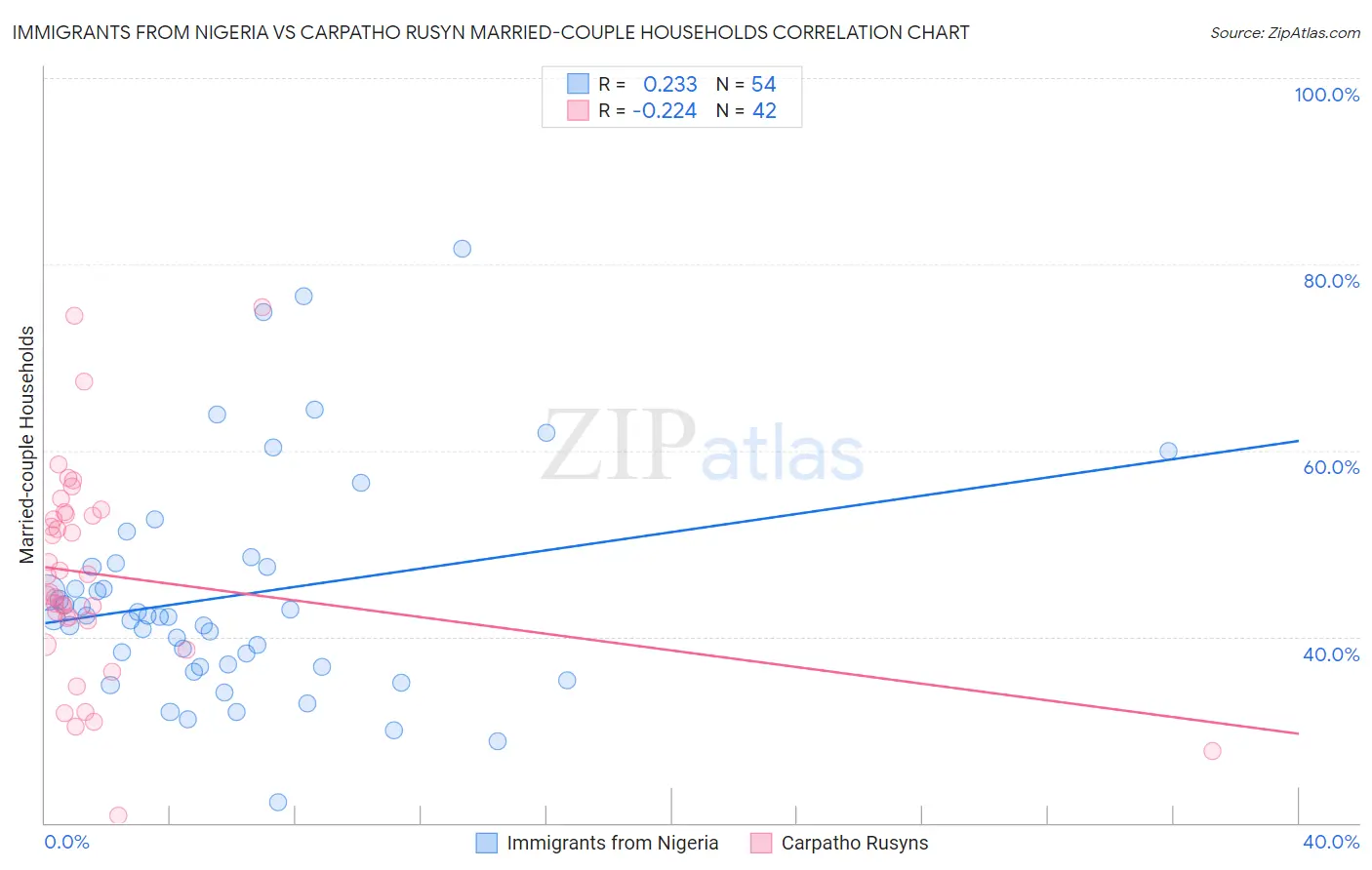 Immigrants from Nigeria vs Carpatho Rusyn Married-couple Households