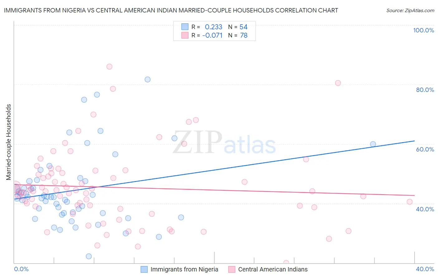 Immigrants from Nigeria vs Central American Indian Married-couple Households