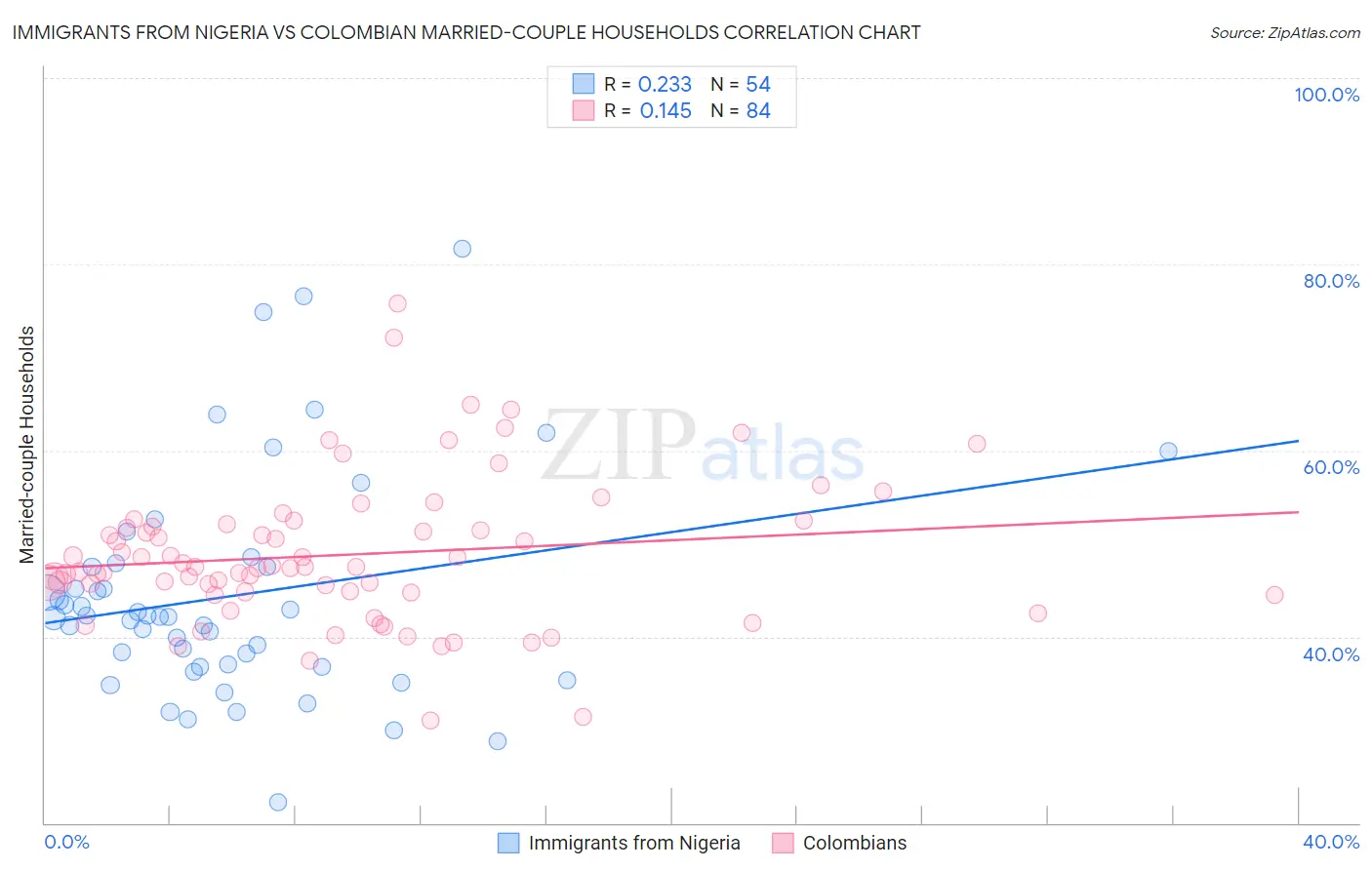 Immigrants from Nigeria vs Colombian Married-couple Households