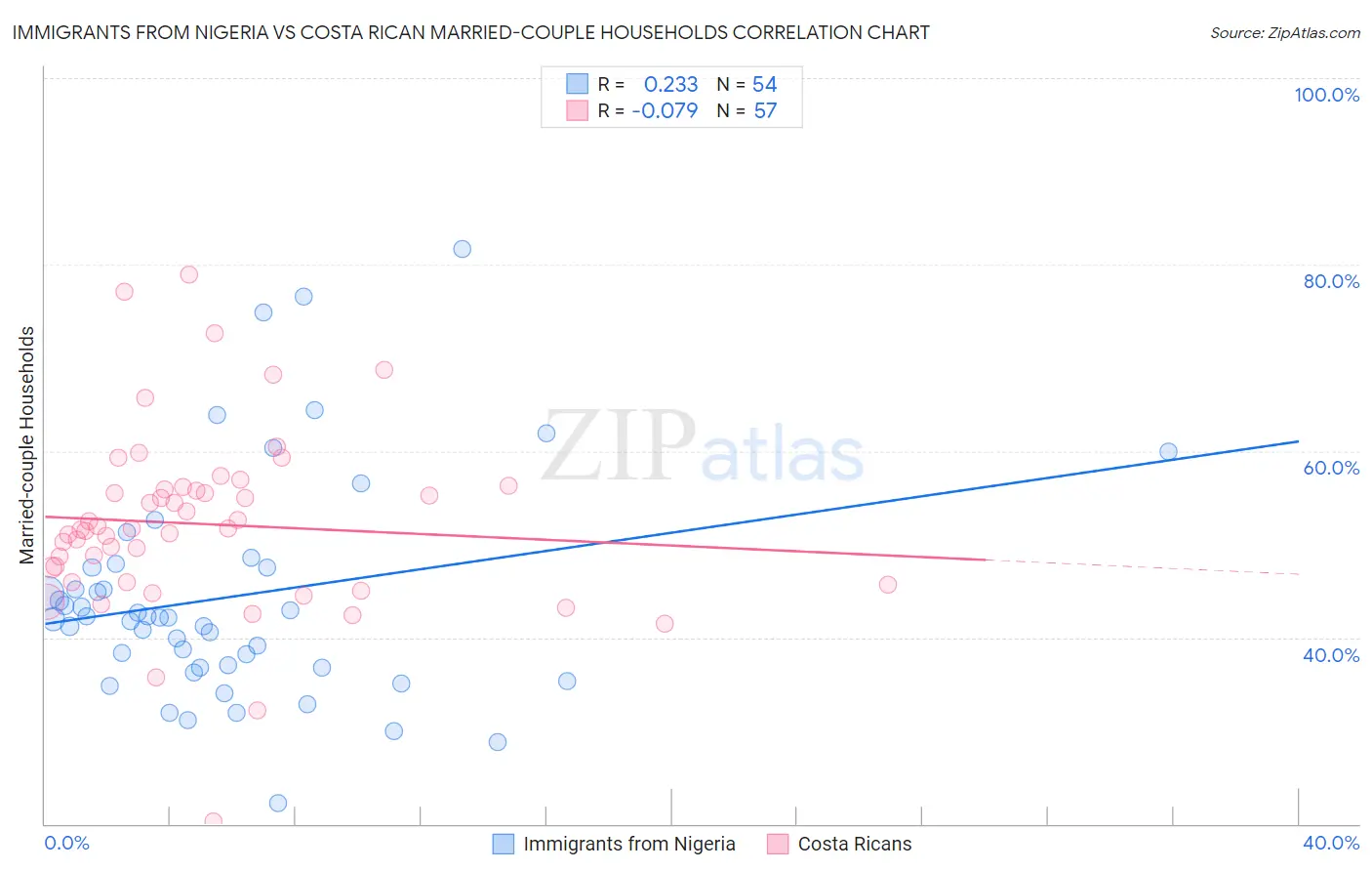 Immigrants from Nigeria vs Costa Rican Married-couple Households