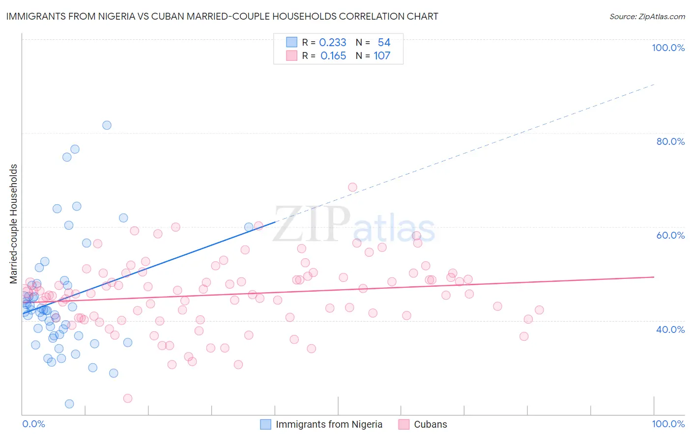 Immigrants from Nigeria vs Cuban Married-couple Households