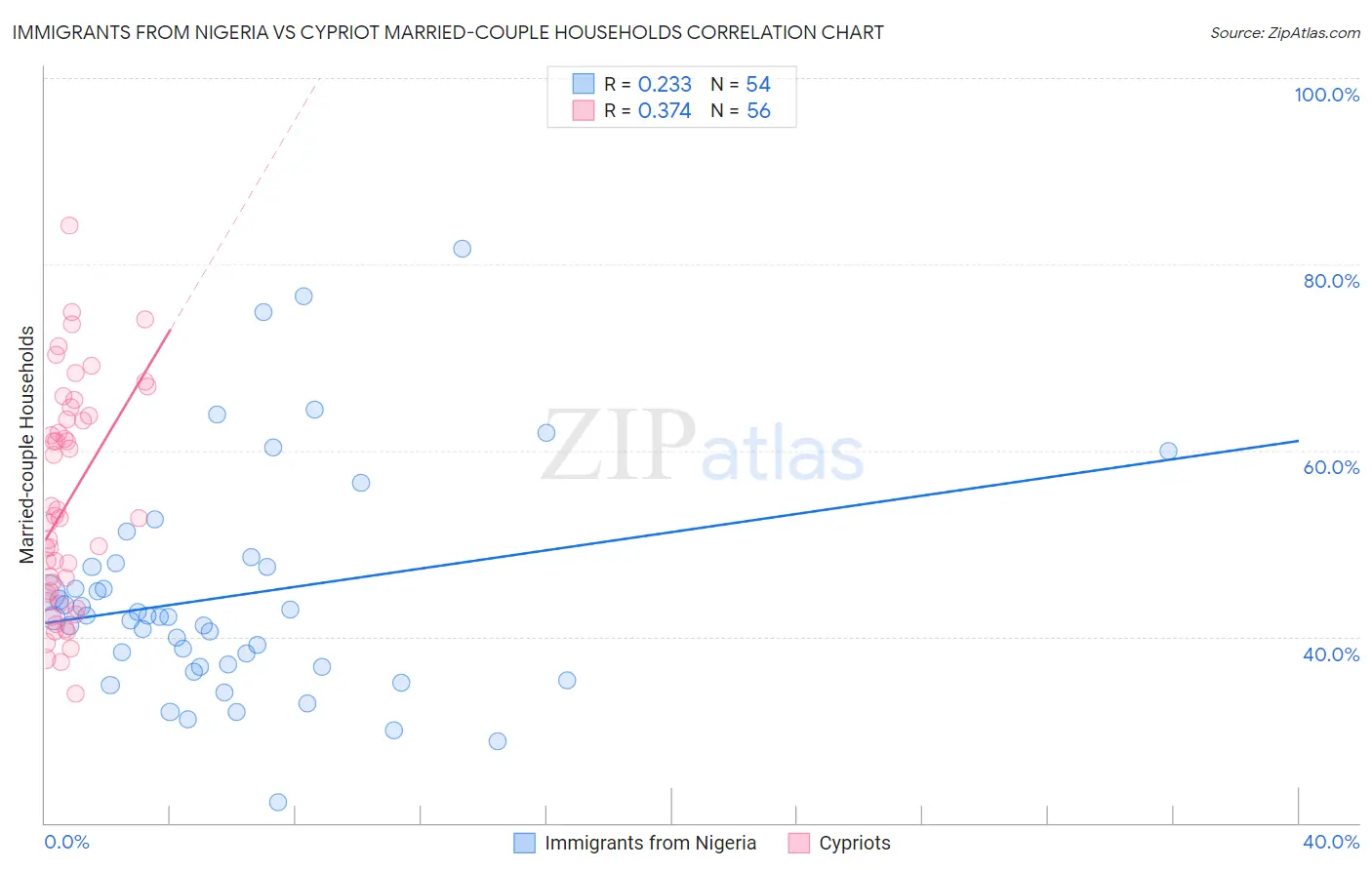 Immigrants from Nigeria vs Cypriot Married-couple Households