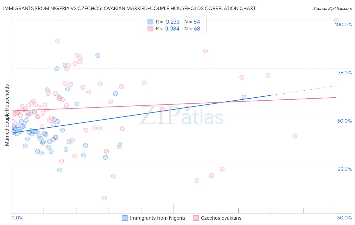 Immigrants from Nigeria vs Czechoslovakian Married-couple Households