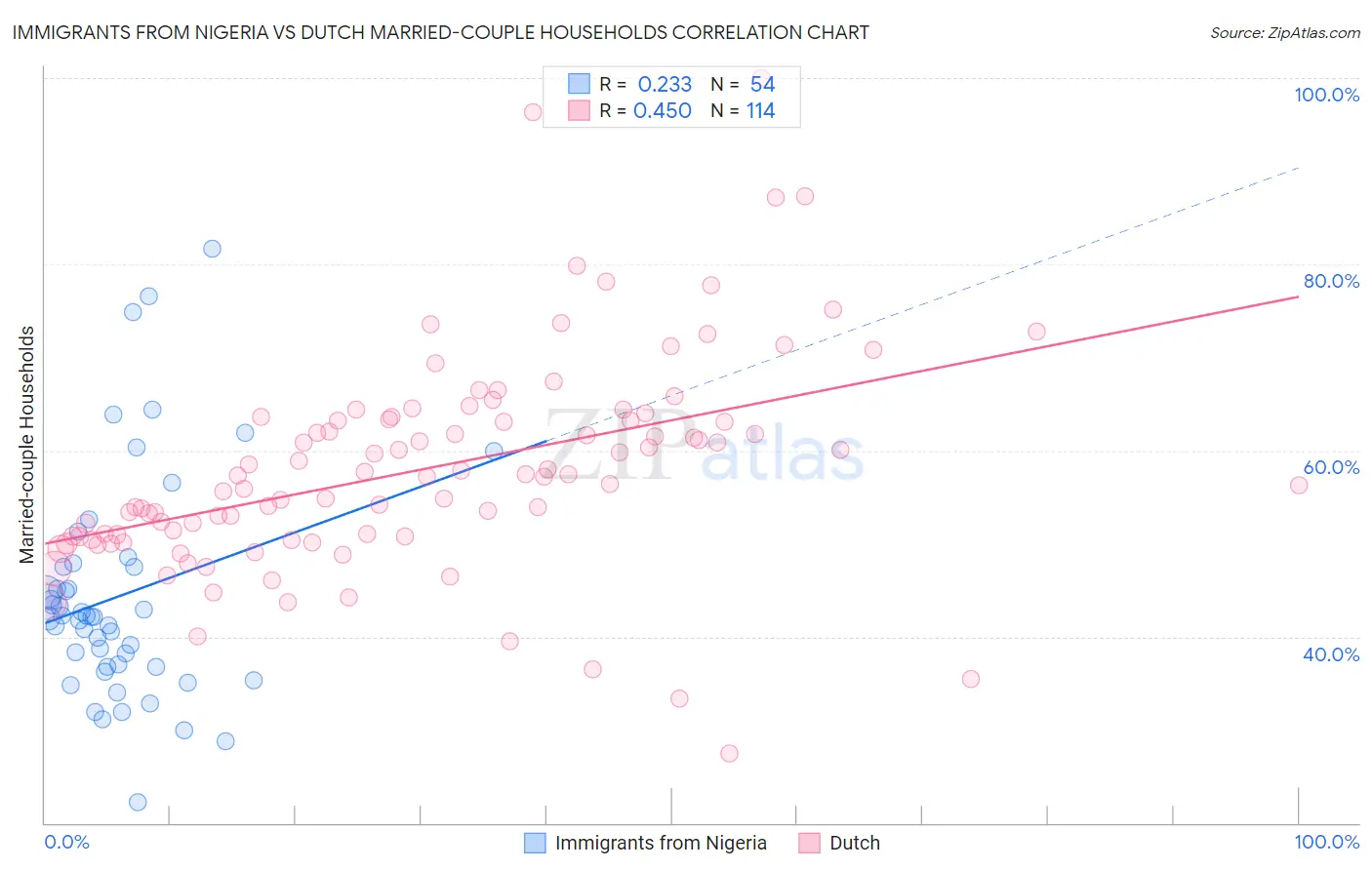 Immigrants from Nigeria vs Dutch Married-couple Households