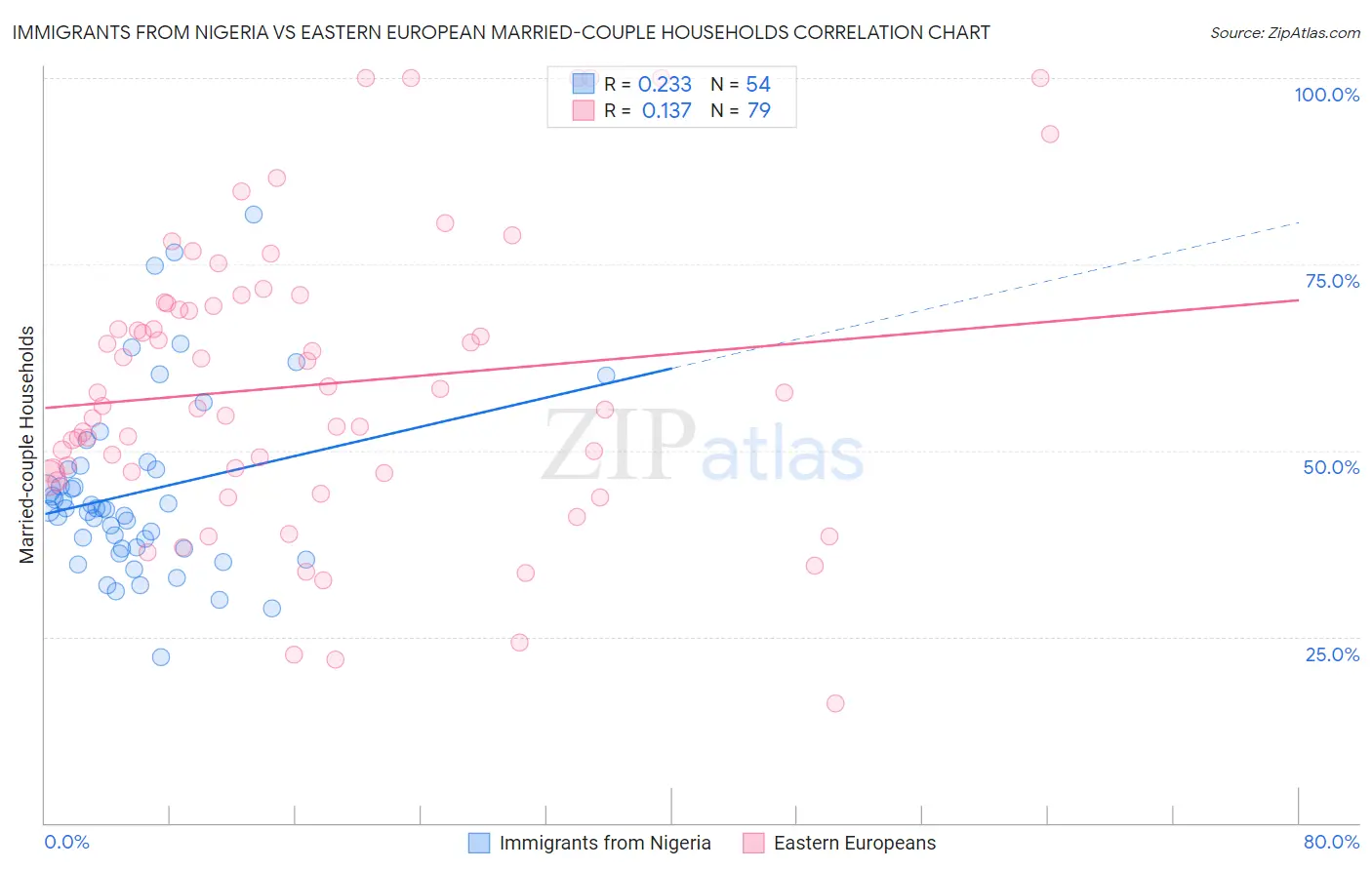 Immigrants from Nigeria vs Eastern European Married-couple Households