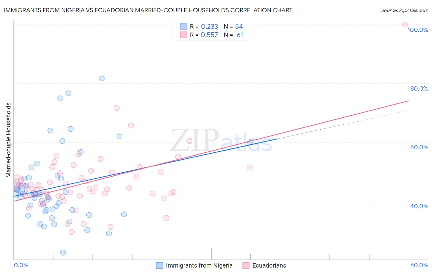 Immigrants from Nigeria vs Ecuadorian Married-couple Households