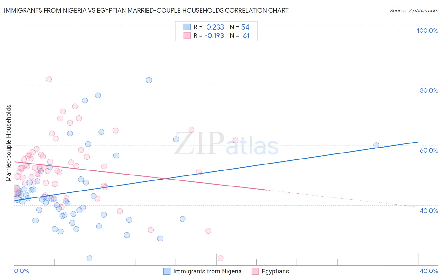 Immigrants from Nigeria vs Egyptian Married-couple Households