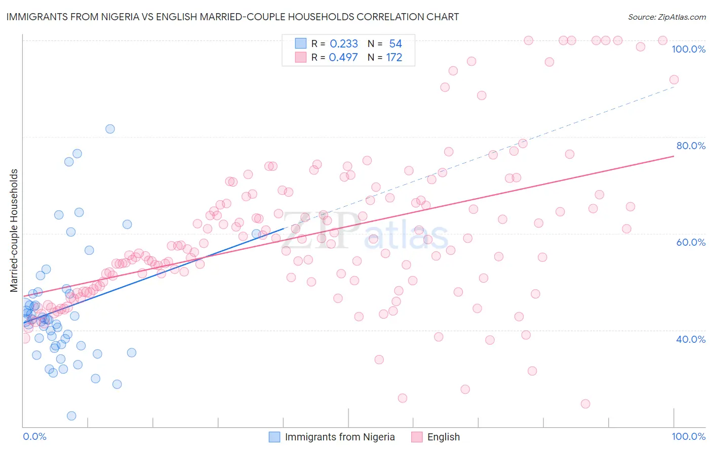Immigrants from Nigeria vs English Married-couple Households
